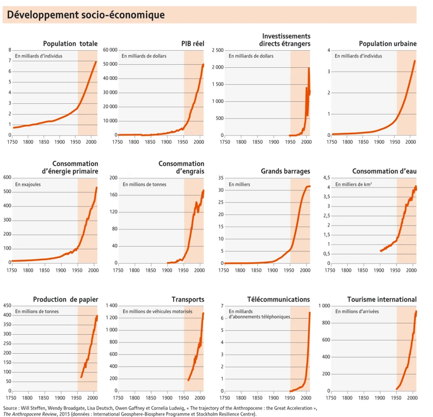 Graphique de la Grande Accélération